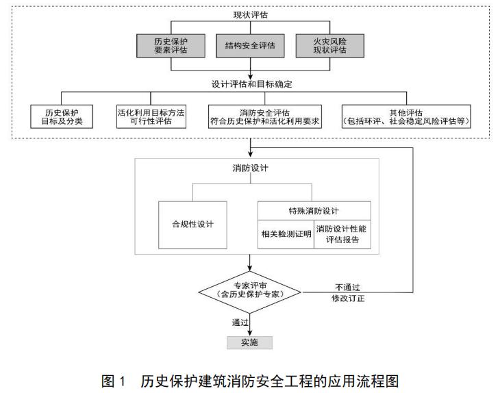 历史保护建筑消防安全工程的应用流程