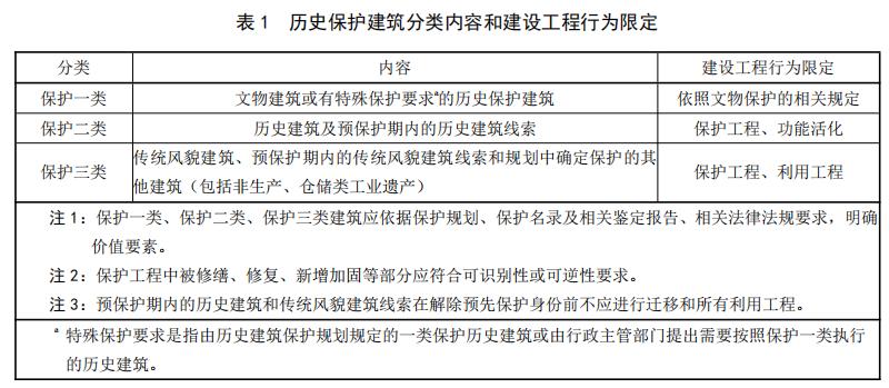  历史保护建筑分类内容和建设工程行为限定