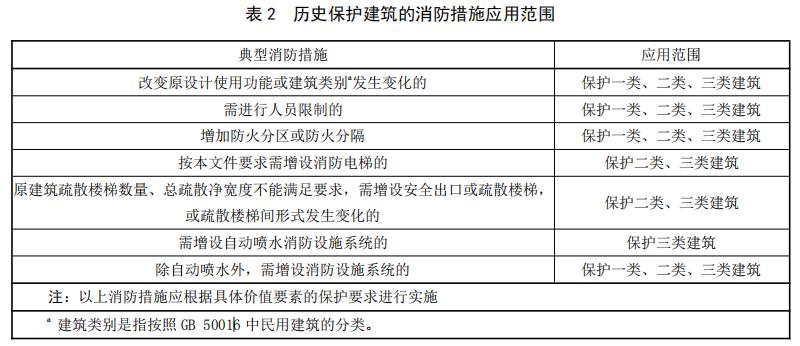历史保护建筑的消防措施应用范围