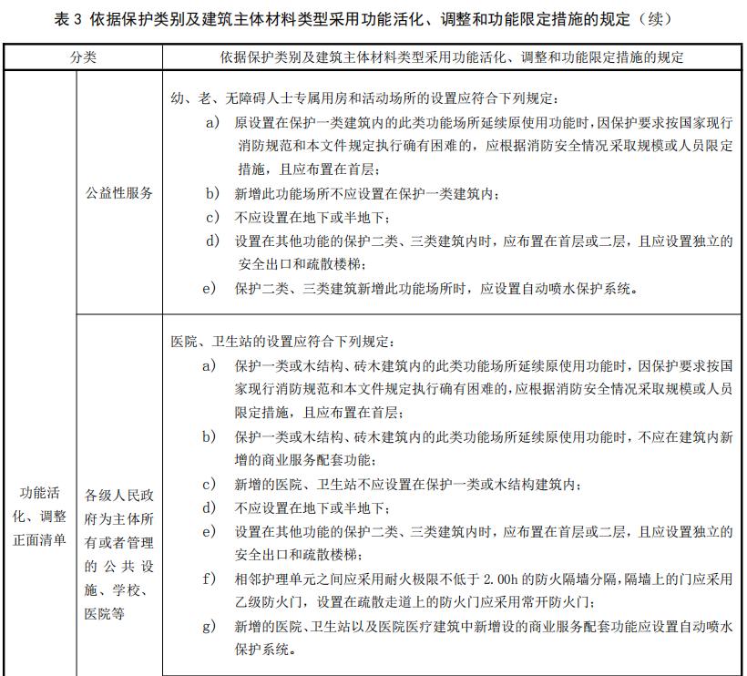 依据保护类别及建筑主体材料类型采用功能活化、调整和功能限定措施的规定