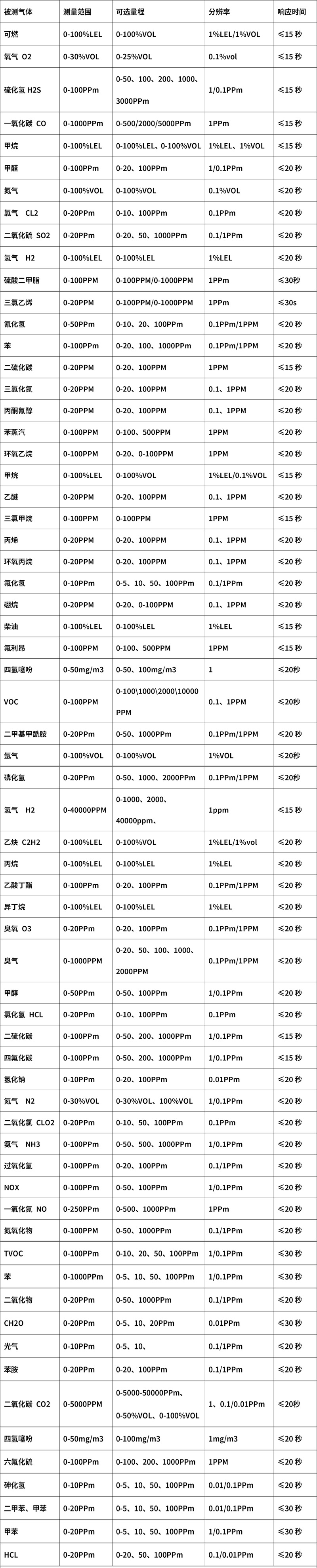 附页选型表检测规格类型详见