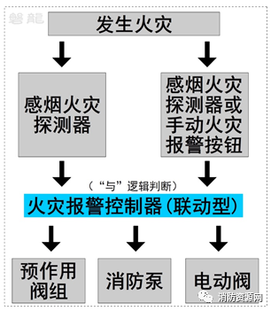 联动争议及应用-单联锁.双联锁.无联锁预作用系统