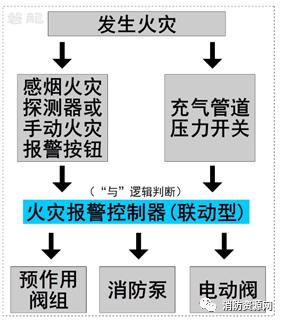 联动争议及应用-单联锁.双联锁.无联锁预作用系统