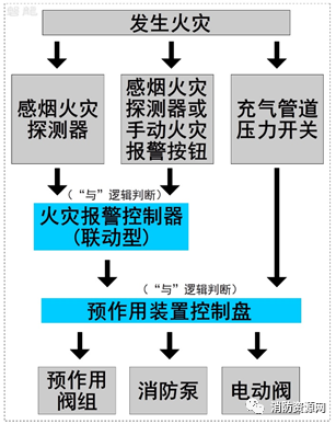 联动争议及应用-单联锁.双联锁.无联锁预作用系统