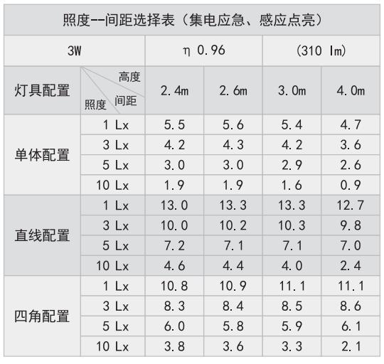 HZ-ZFJC-E1.5W-6110集中电源集中控制型消防应急照明灯具照度表