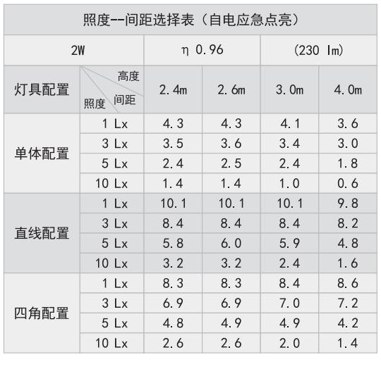 HZ-ZFJC-E1.5W-6110集中电源集中控制型消防应急照明灯具照度表