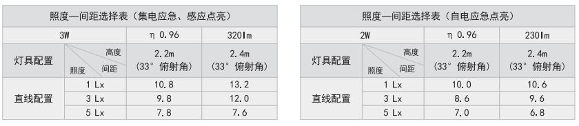 HZ-ZFJC-E3W-6130集中电源集中控制型消防应急照明灯具照度表