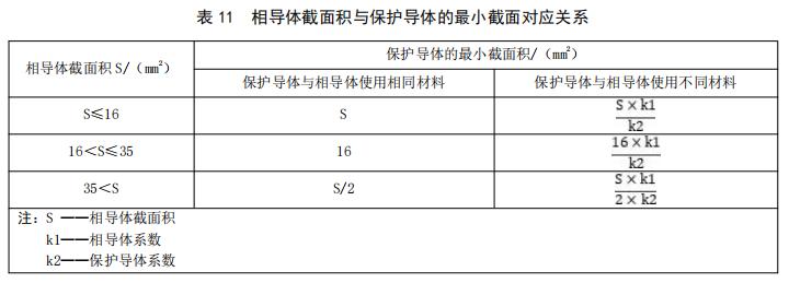 相导体截面积与保护导体的最小截面对应关系