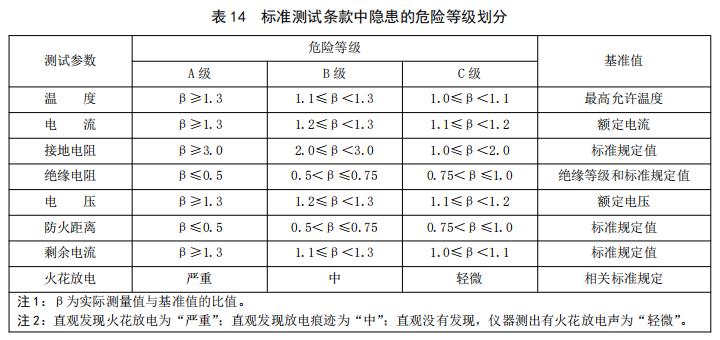 标准测试条款中隐患的危险等级划分