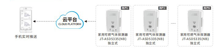 NB无线通讯家用气体检测方案