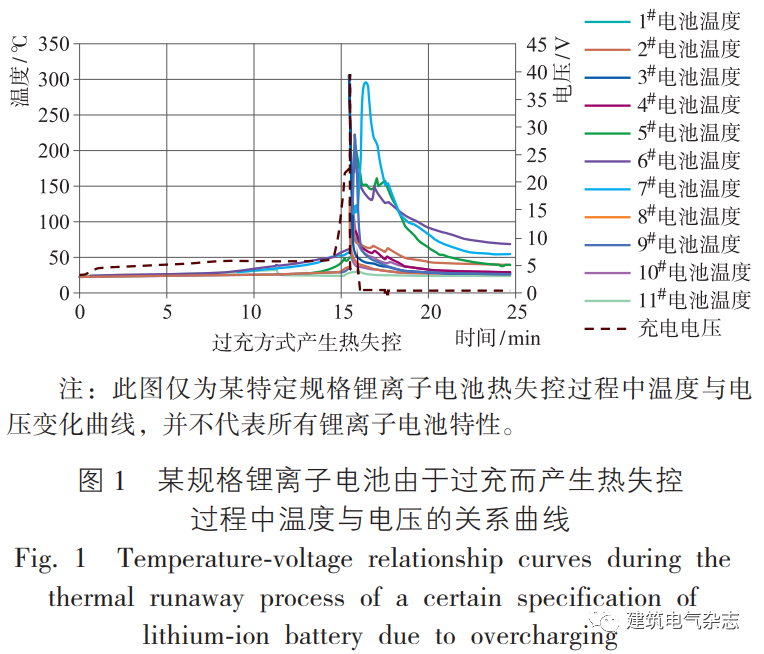 热失控过程中温度与电压的关系曲线