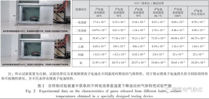 不同电池表面温度下释放出的气体特性
