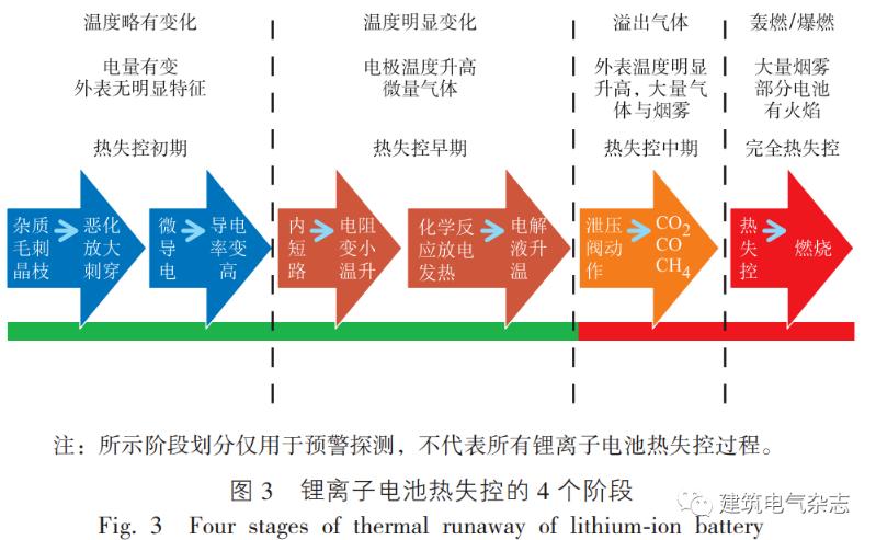 锂离子电池热失控的4个阶段