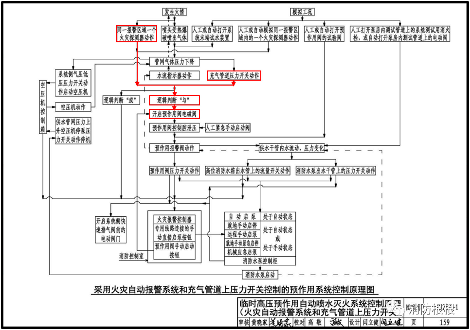 双联锁预作用系统如何联动开阀