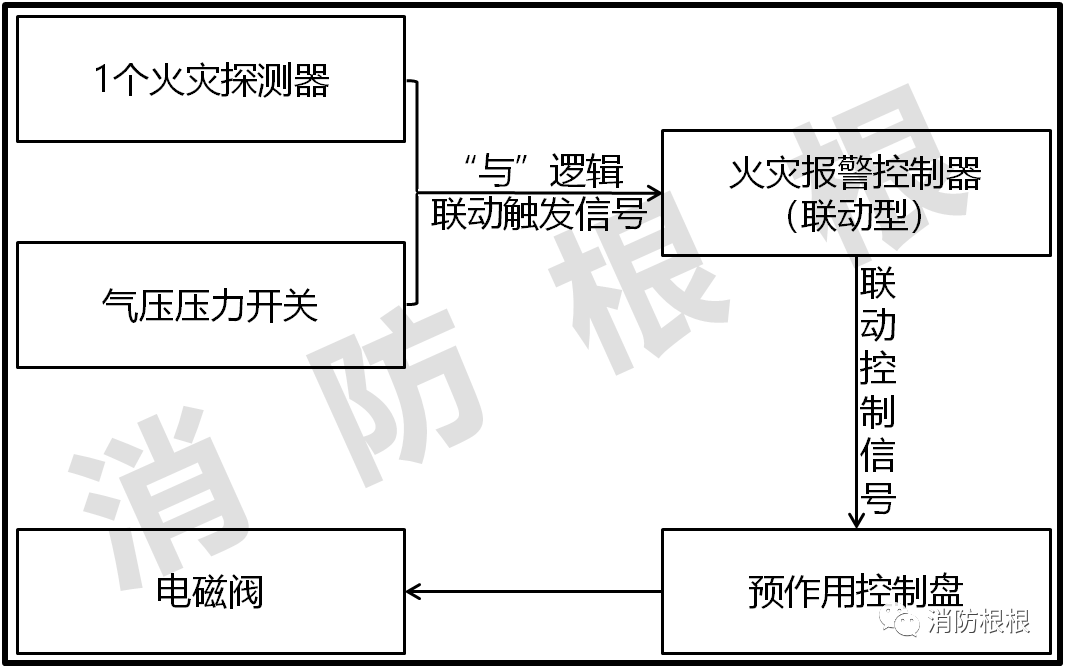 双联锁预作用系统如何联动开阀