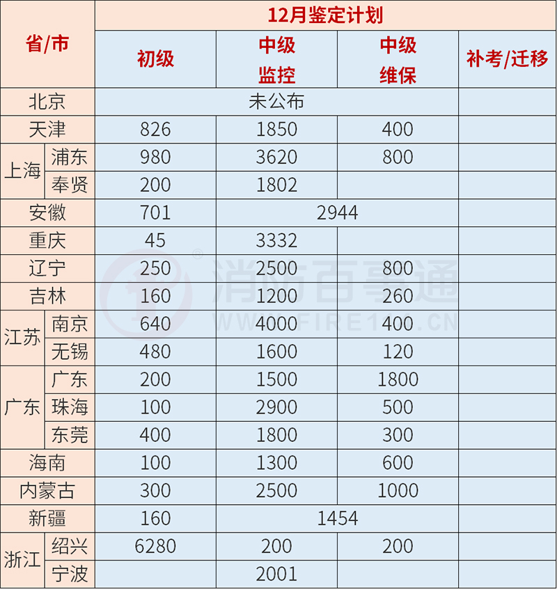 消防设施操作员各地12月计划鉴定人数