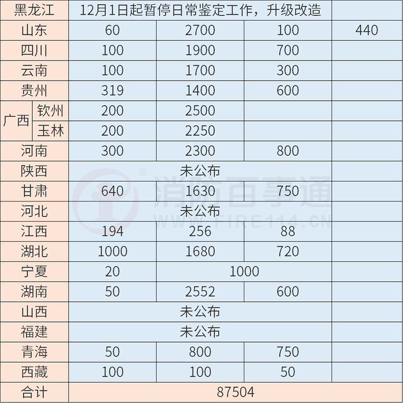 消防设施操作员各地12月计划鉴定人数