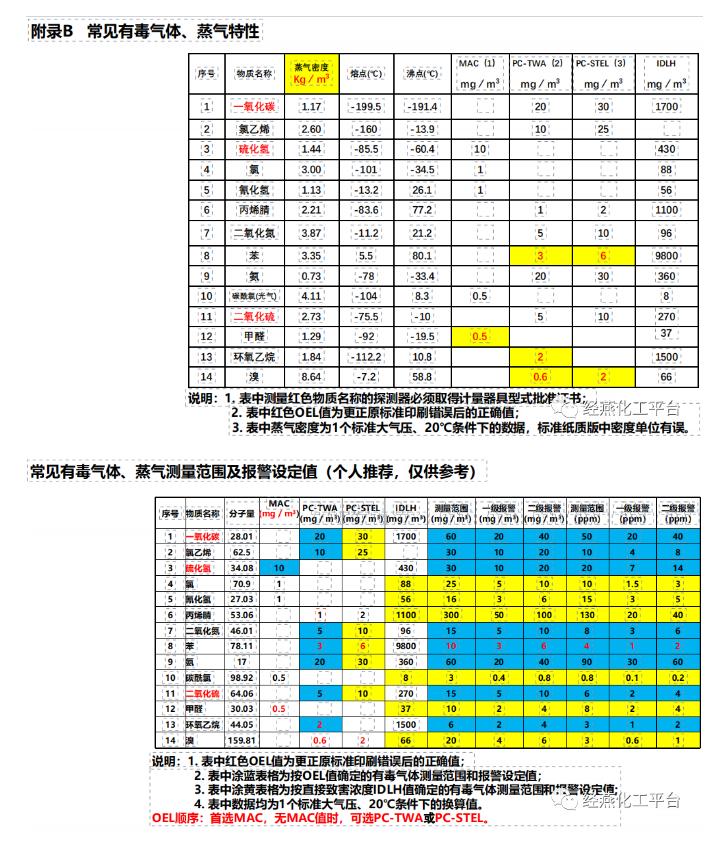 常见有毒气体、蒸汽特性