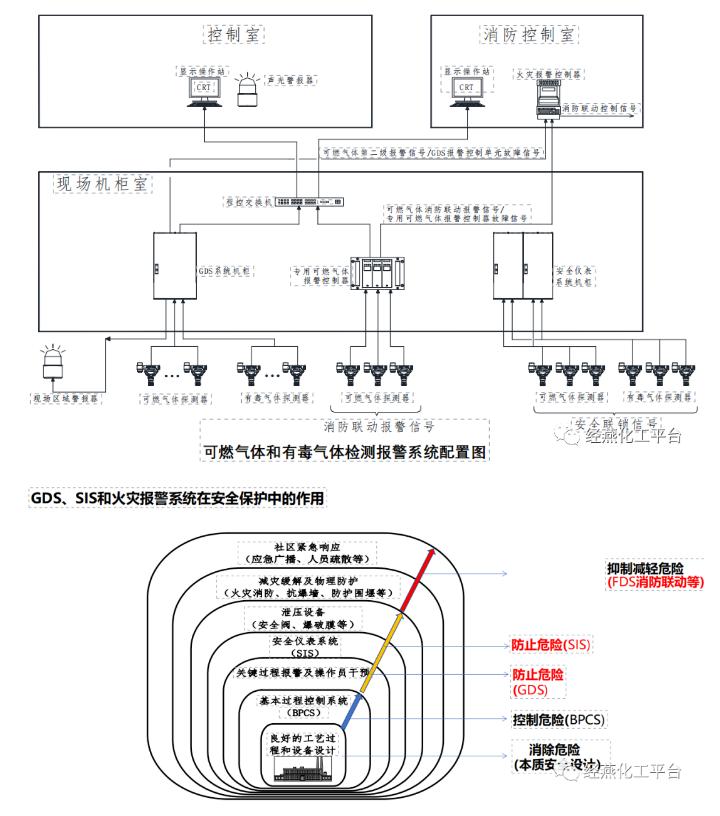 可燃气体和有毒气体的探测报警系统图