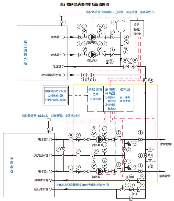 物联网消防供水机组系统原理