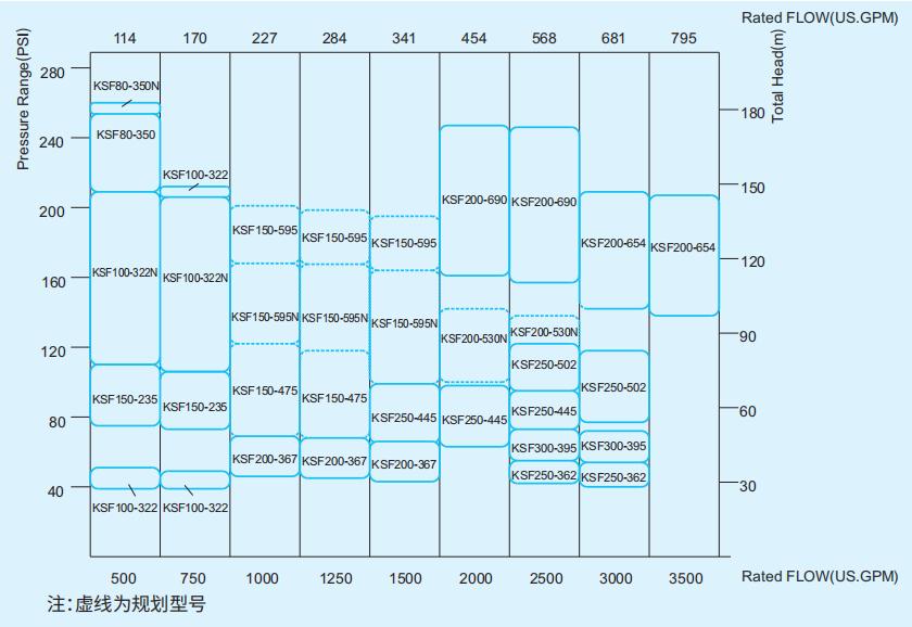 KSF系列中开双吸消防泵性能范围