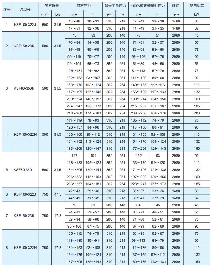 KSF系列中开双吸消防泵 UL认证