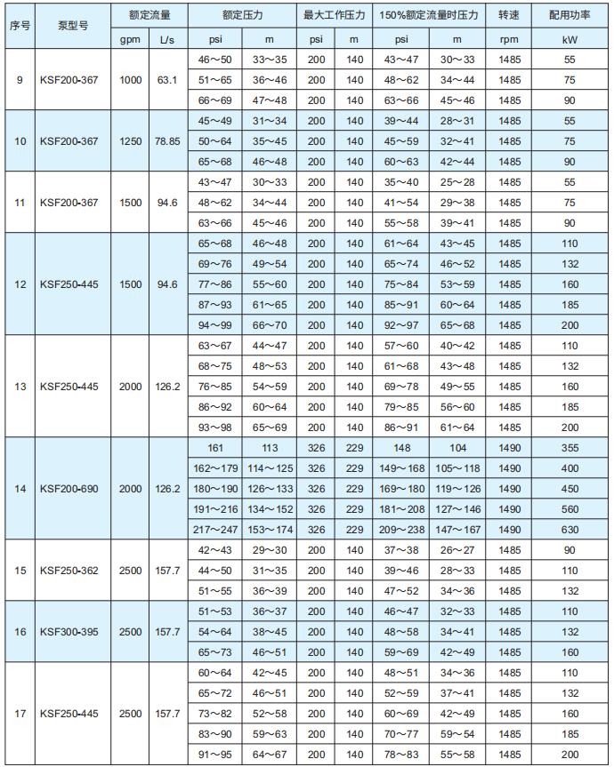 KSF系列中开双吸消防泵型号参数表