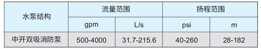 KSF系列中开双吸消防泵性能范围