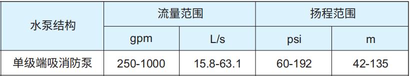 KEF系列单级端吸消防泵性能范围