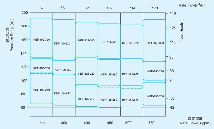 KEF系列单级端吸消防泵性能范围