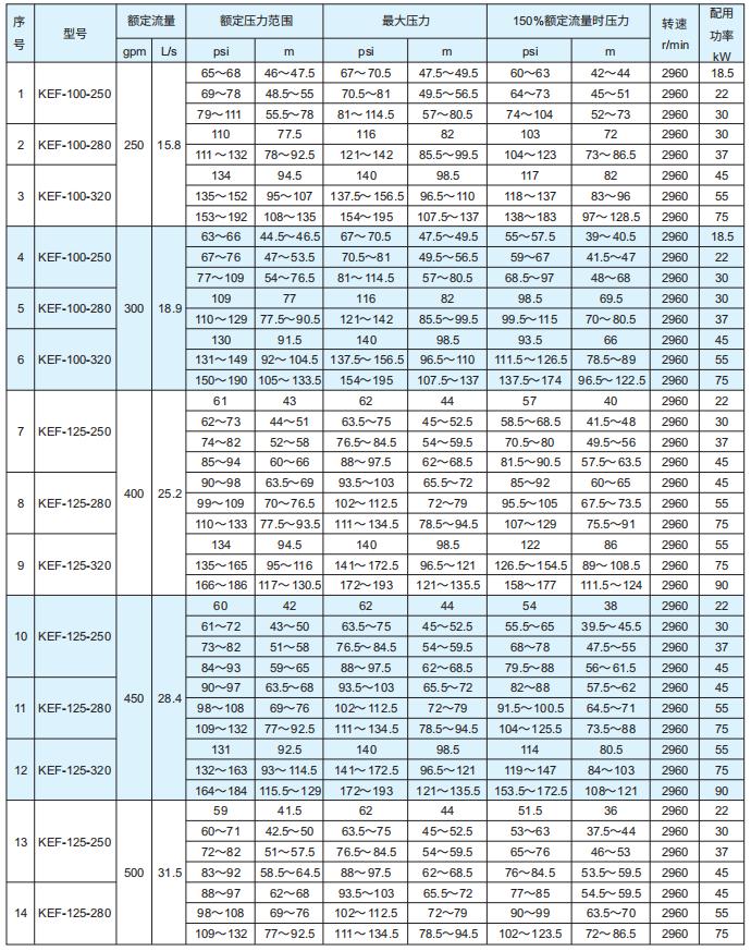 KEF系列单级端吸消防泵型号参数