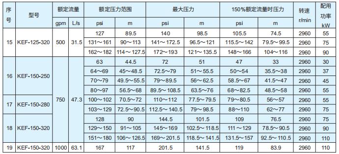 KEF系列单级端吸消防泵型号参数