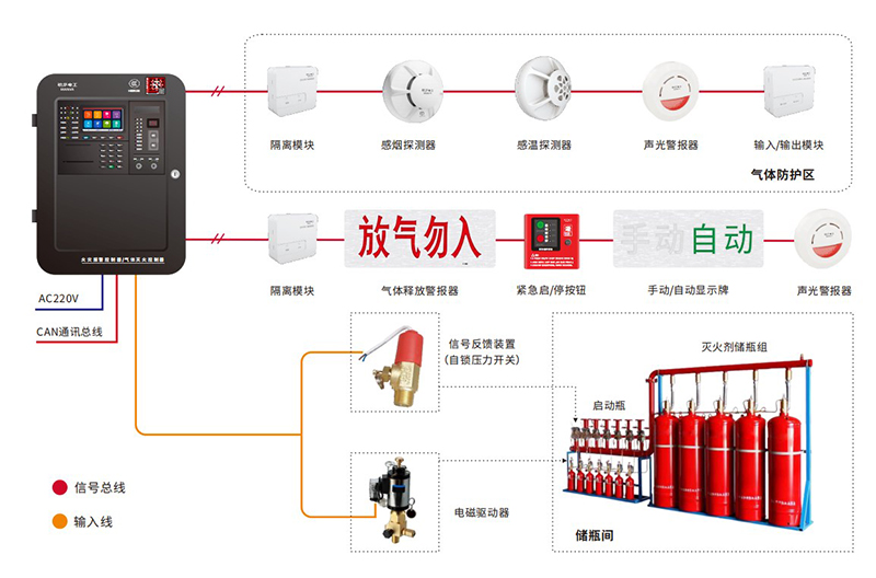 气体灭火系统