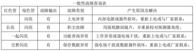 JTGB-HM-TX3H01点型红外火焰探测器故障处理表