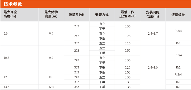 ESFR型早期抑制快速响应喷头选型及参数