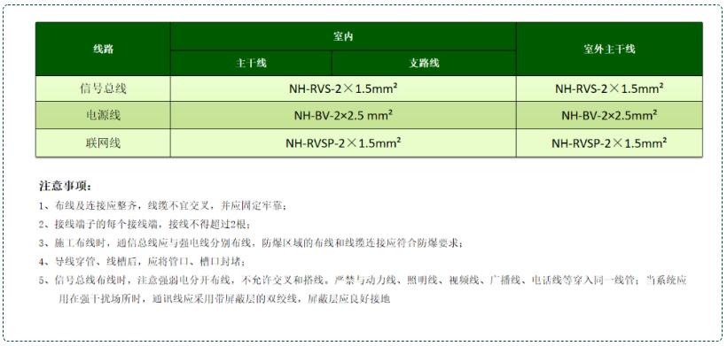 可燃气体报警系统线型选择