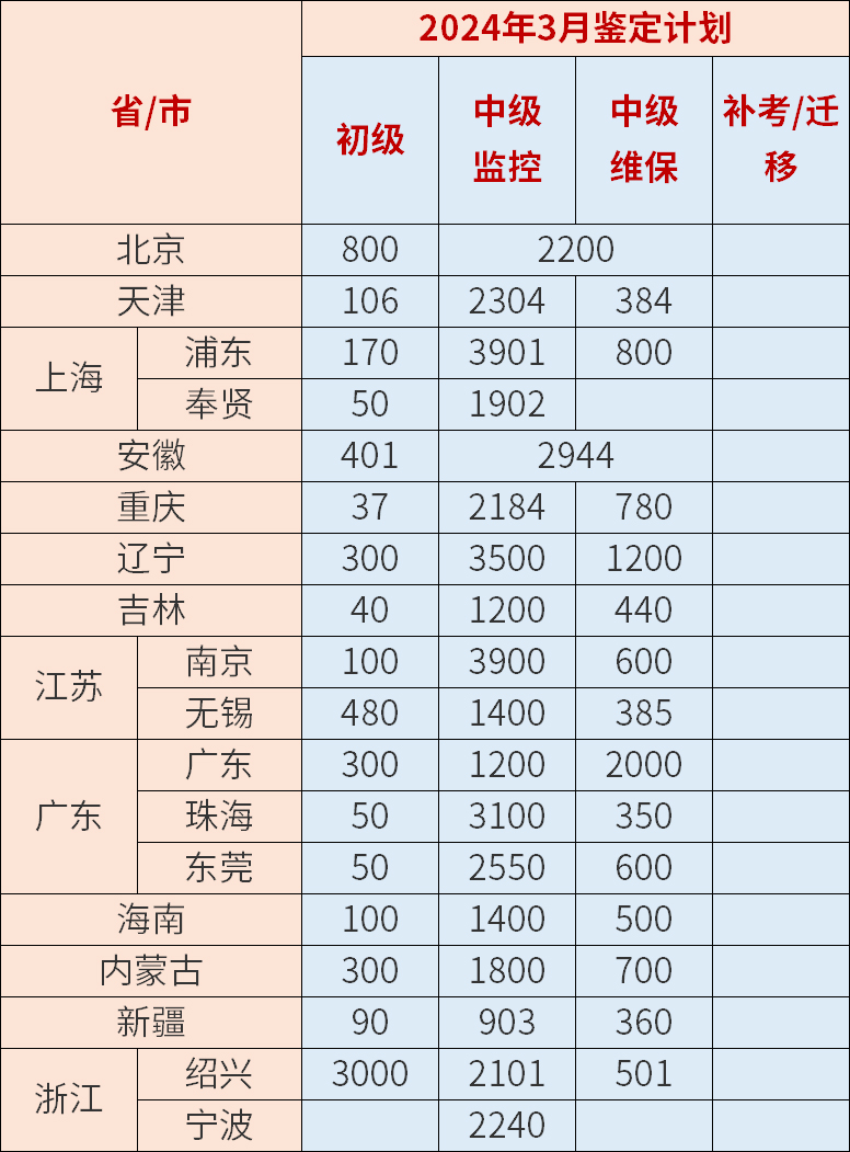 消防设施操作员计划鉴定人数