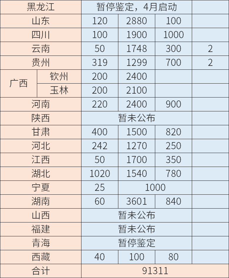 消防设施操作员计划鉴定人数