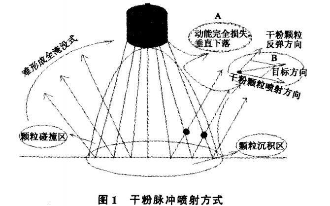 干粉脉冲喷射方式