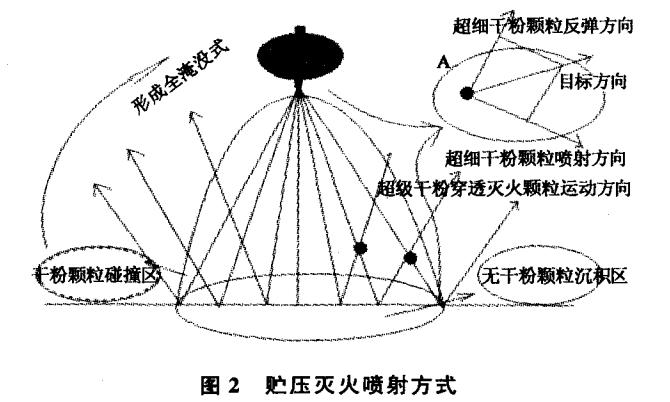 贮压灭火喷射方式