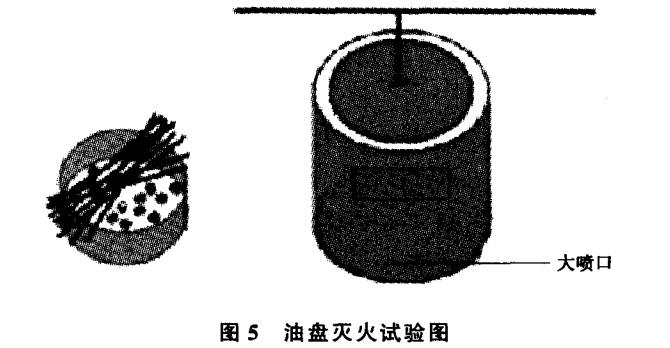 油盘灭火试验图