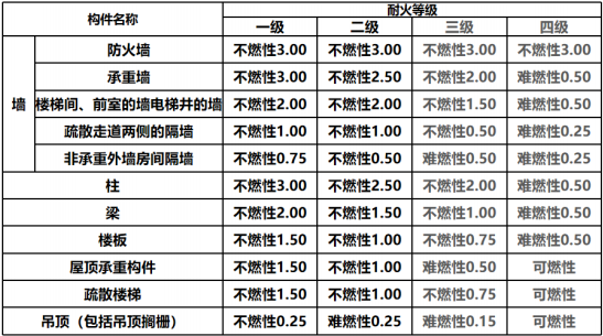 厂房和仓库的耐火等级