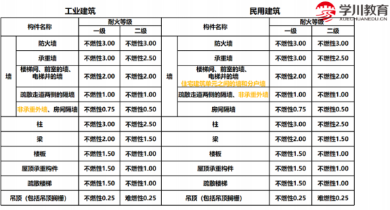 厂房和仓库的耐火等级