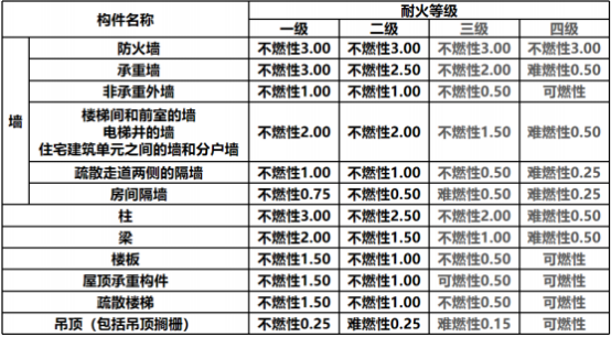 民用建筑的耐火等级