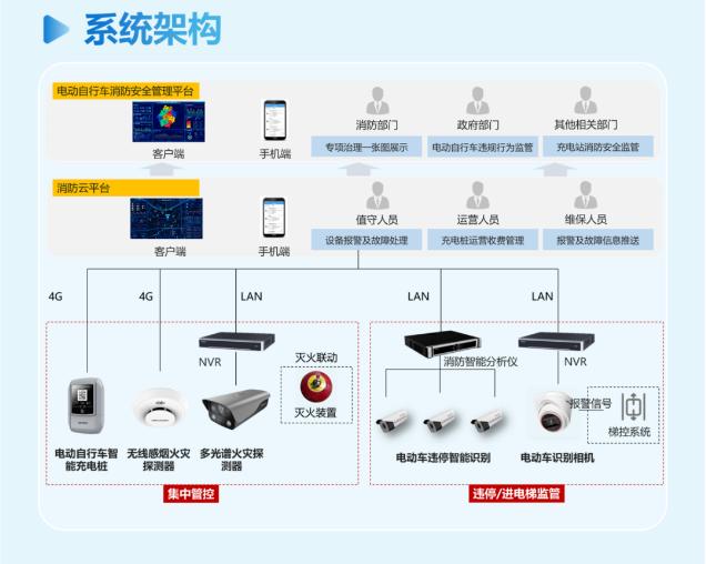 电动自行车消防安全管理系统架构