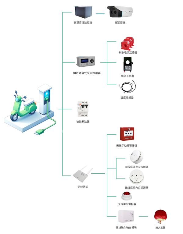 青鸟消防电动车消防安全解决方案