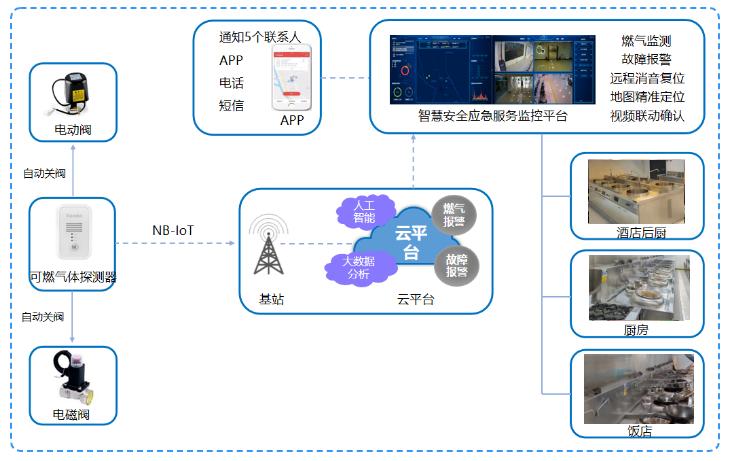 燃气安全智能解决方案