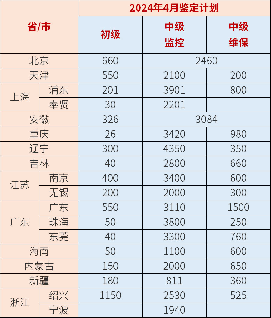 消防设施操作员各地4月计划鉴定人数