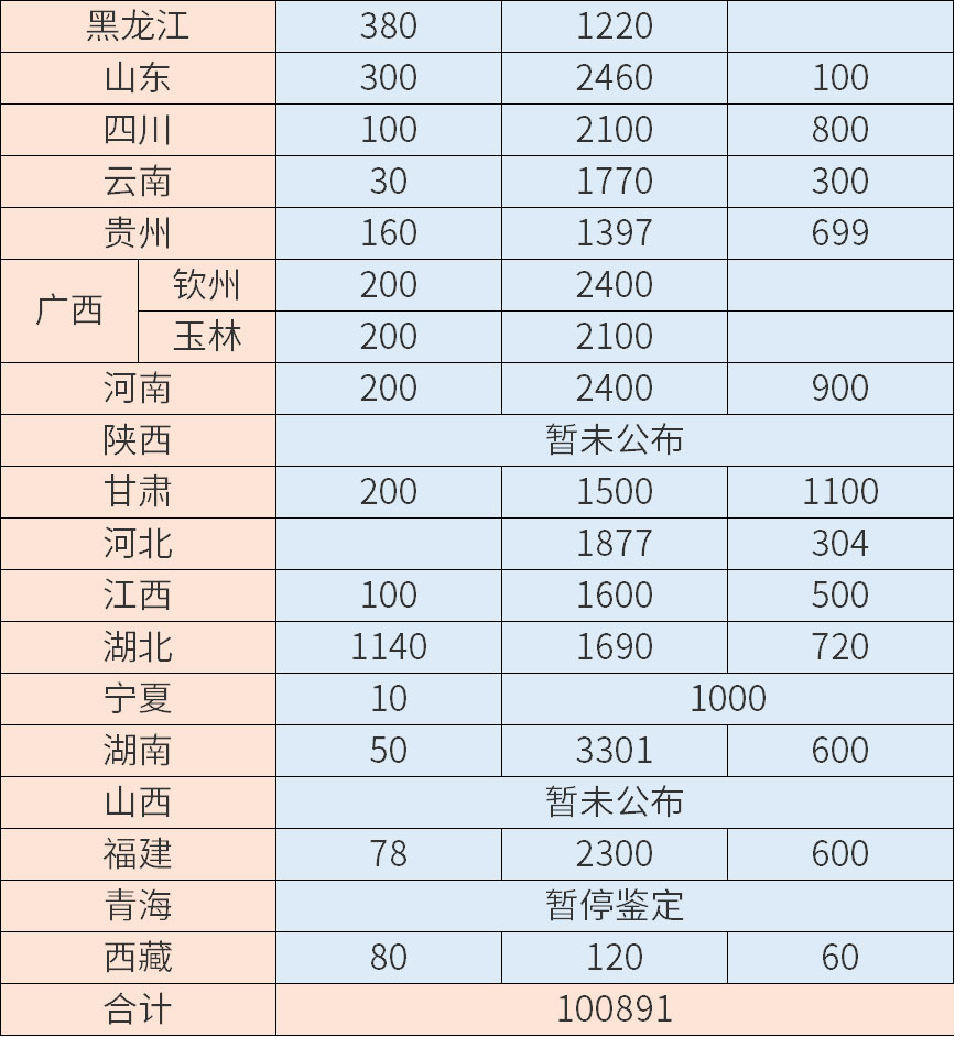 消防设施操作员各地4月计划鉴定人数