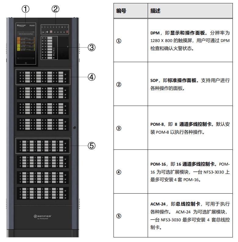 NFS3-3030火灾报警控制器前面板介绍